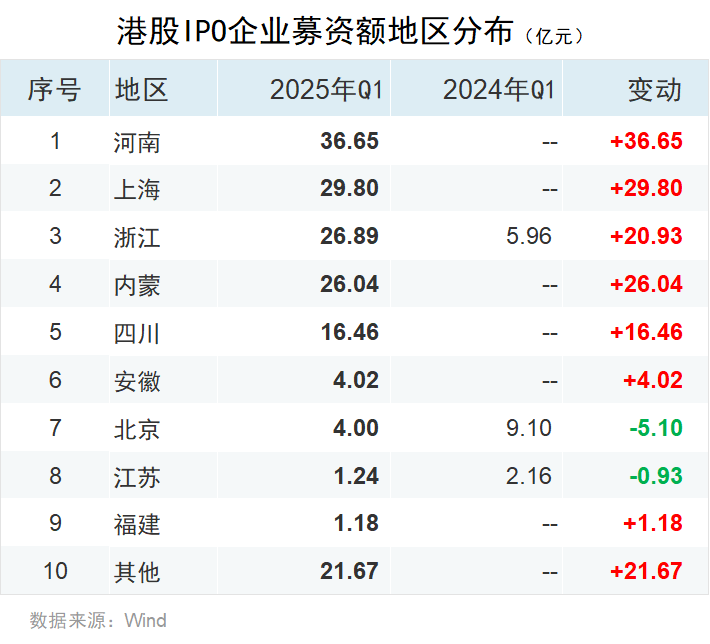一季度中资企业IPO排行榜：上市数量增长20% 募资规模下滑7%