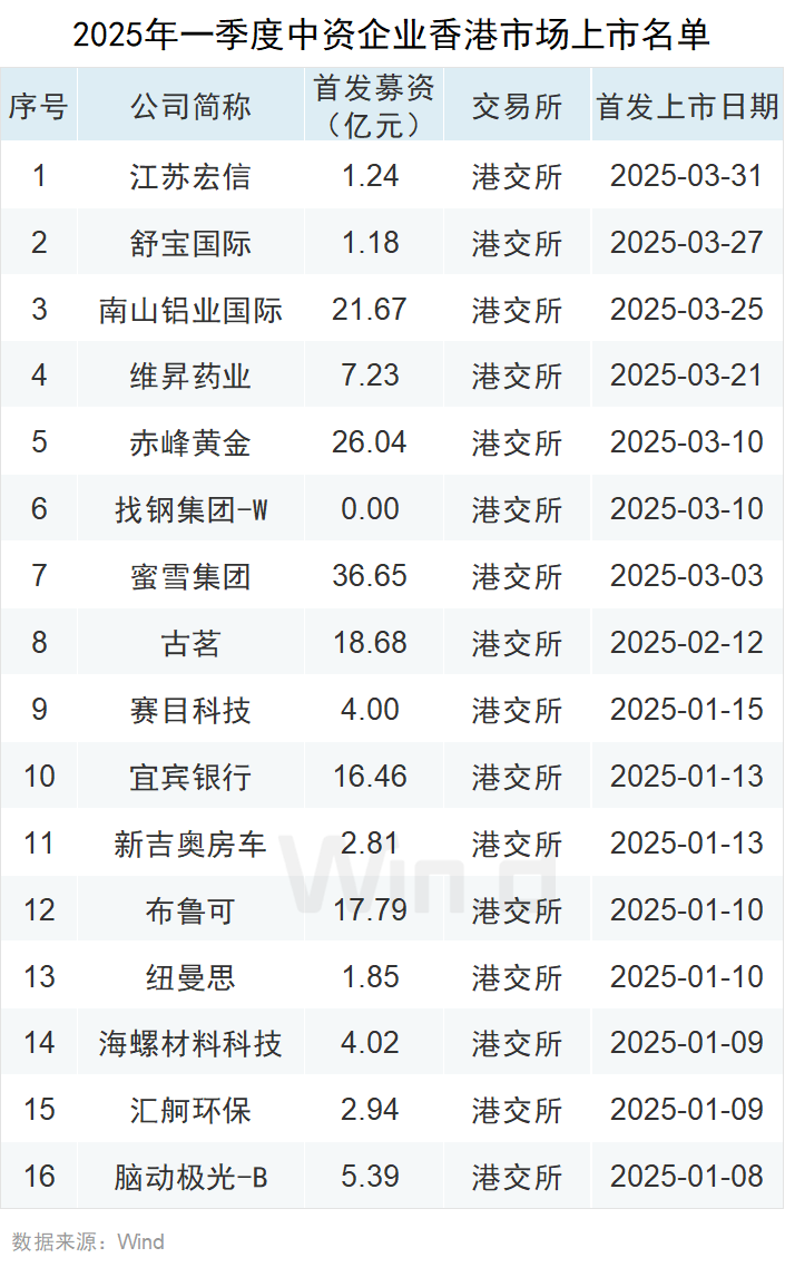 一季度中资企业IPO排行榜：上市数量增长20% 募资规模下滑7%