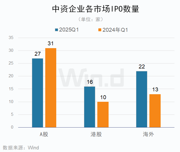 一季度中资企业IPO排行榜：上市数量增长20% 募资规模下滑7%