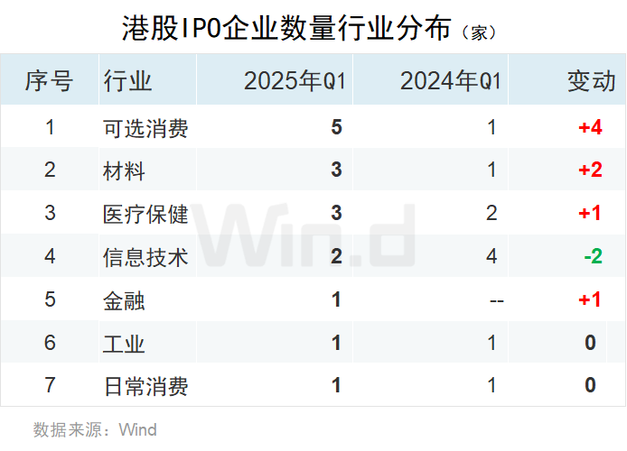 一季度中资企业IPO排行榜：上市数量增长20% 募资规模下滑7%