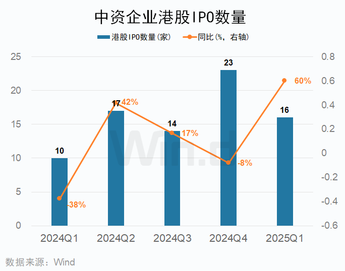 一季度中资企业IPO排行榜：上市数量增长20% 募资规模下滑7%