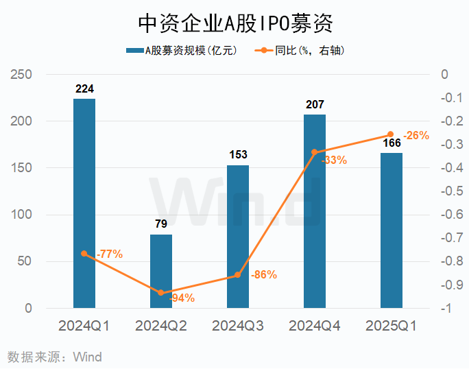 一季度中资企业IPO排行榜：上市数量增长20% 募资规模下滑7%