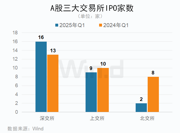 一季度中资企业IPO排行榜：上市数量增长20% 募资规模下滑7%