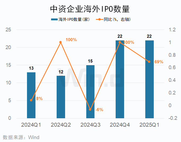 一季度中资企业IPO排行榜：上市数量增长20% 募资规模下滑7%