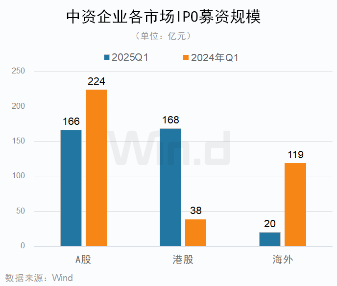 一季度中资企业IPO排行榜：上市数量增长20% 募资规模下滑7%