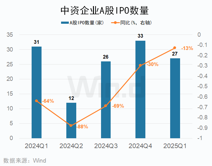 一季度中资企业IPO排行榜：上市数量增长20% 募资规模下滑7%