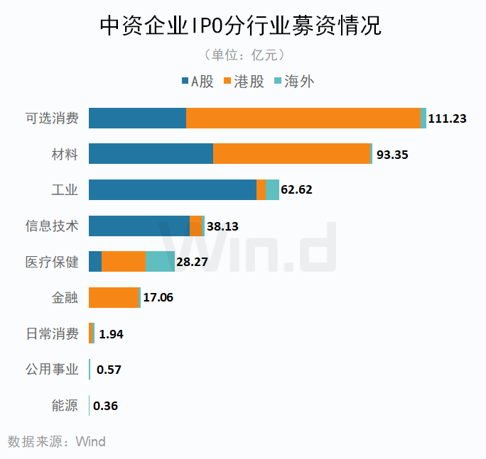 一季度中资企业IPO排行榜：上市数量增长20% 募资规模下滑7%