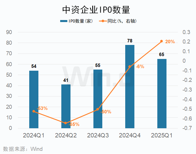 一季度中资企业IPO排行榜：上市数量增长20% 募资规模下滑7%