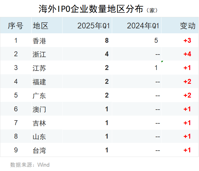 一季度中资企业IPO排行榜：上市数量增长20% 募资规模下滑7%