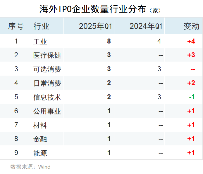 一季度中资企业IPO排行榜：上市数量增长20% 募资规模下滑7%