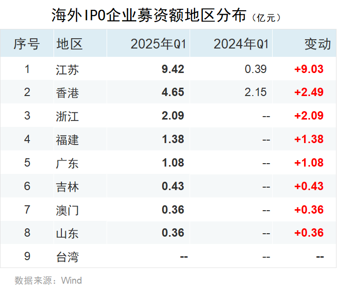 一季度中资企业IPO排行榜：上市数量增长20% 募资规模下滑7%