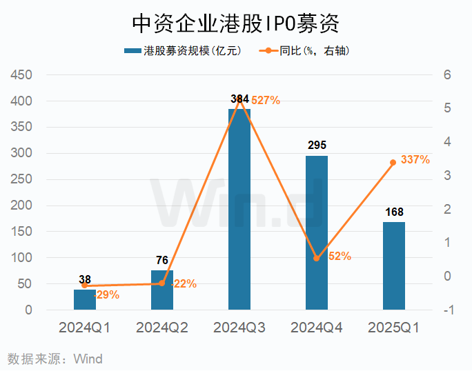 一季度中资企业IPO排行榜：上市数量增长20% 募资规模下滑7%