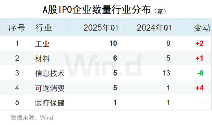一季度中资企业IPO排行榜：上市数量增长20% 募资规模下滑7%