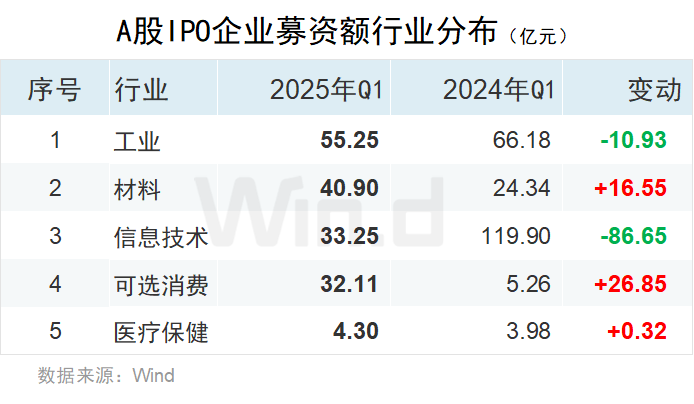 一季度中资企业IPO排行榜：上市数量增长20% 募资规模下滑7%
