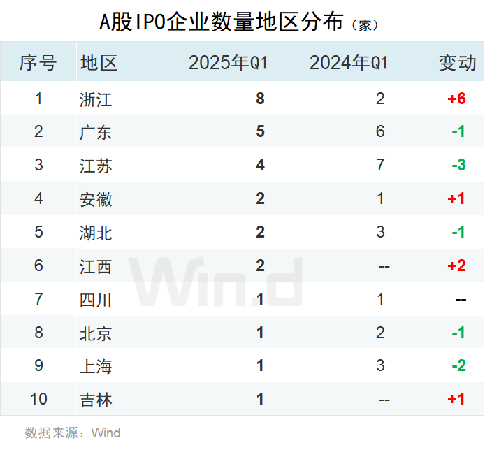 一季度中资企业IPO排行榜：上市数量增长20% 募资规模下滑7%