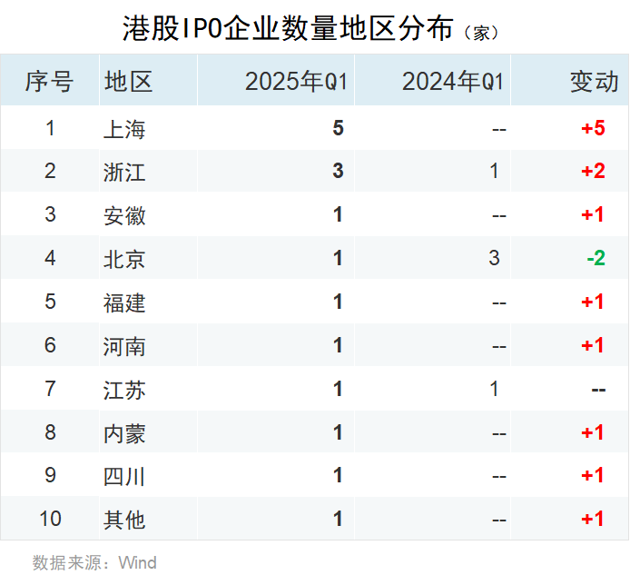 一季度中资企业IPO排行榜：上市数量增长20% 募资规模下滑7%