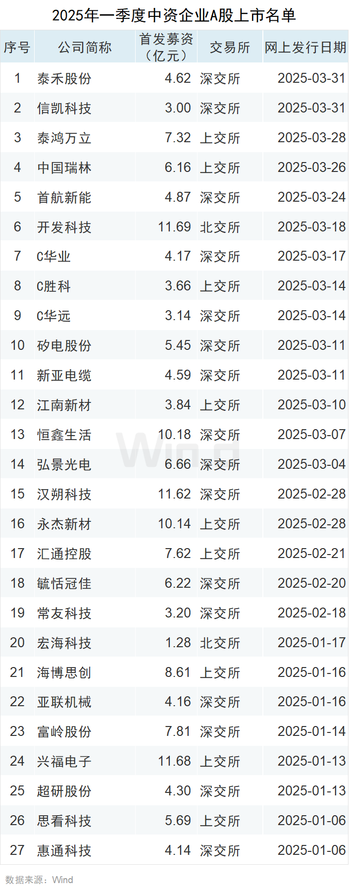 一季度中资企业IPO排行榜：上市数量增长20% 募资规模下滑7%