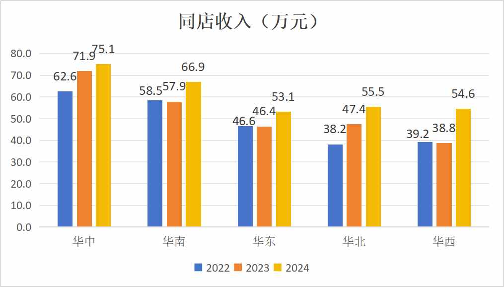 周黑鸭（01458）2024年：多维度提升“店效”，同店收入双位数增长