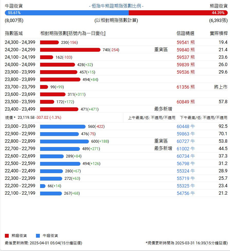 恒指牛熊街货比(56:44)︱4月1日
