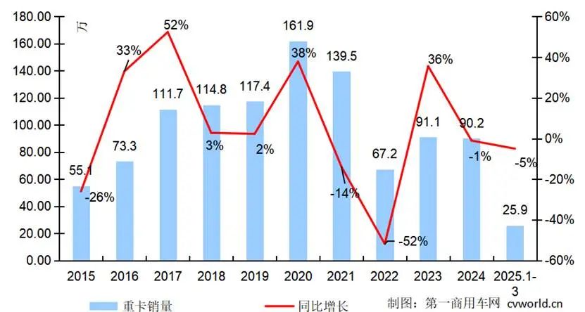 3月重卡市场销售约10.5万辆 环比上涨29% 3月重卡市场销售约10.5万辆 环比上涨29%