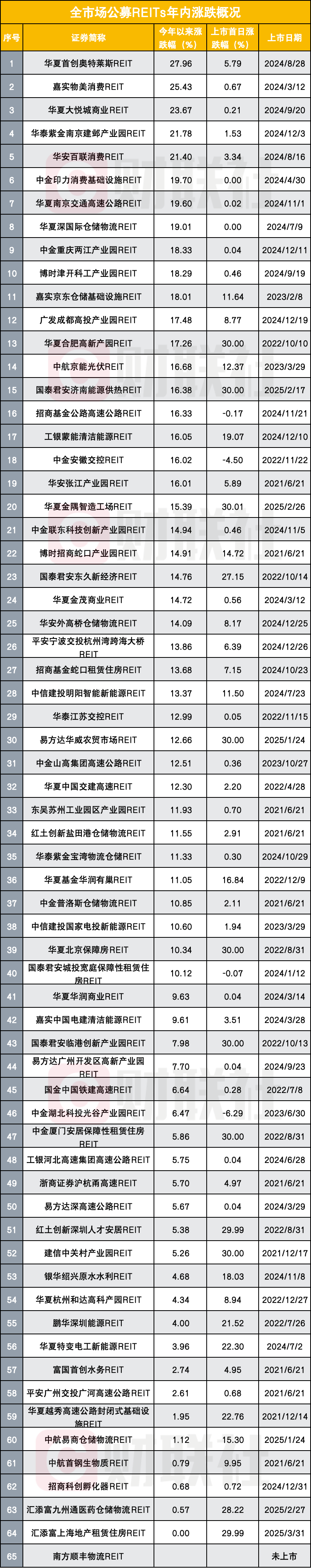 大涨29.99%!又有公募REITs上市首日涨停 年内多只产品发行遭投资者哄抢 大涨29.99%!又有公募REITs上市首日涨停 年内多只产品发行遭投资者哄抢