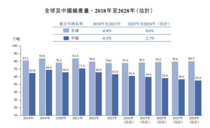 新股前瞻｜佳鑫国际：三年累计亏损3.5亿元 钨矿巨头苦熬静待钨矿商业化