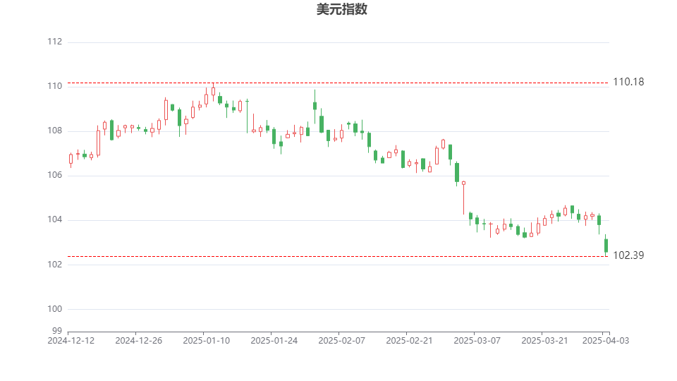 特朗普“对等关税”落地后美元加速下行 非美货币狂欢