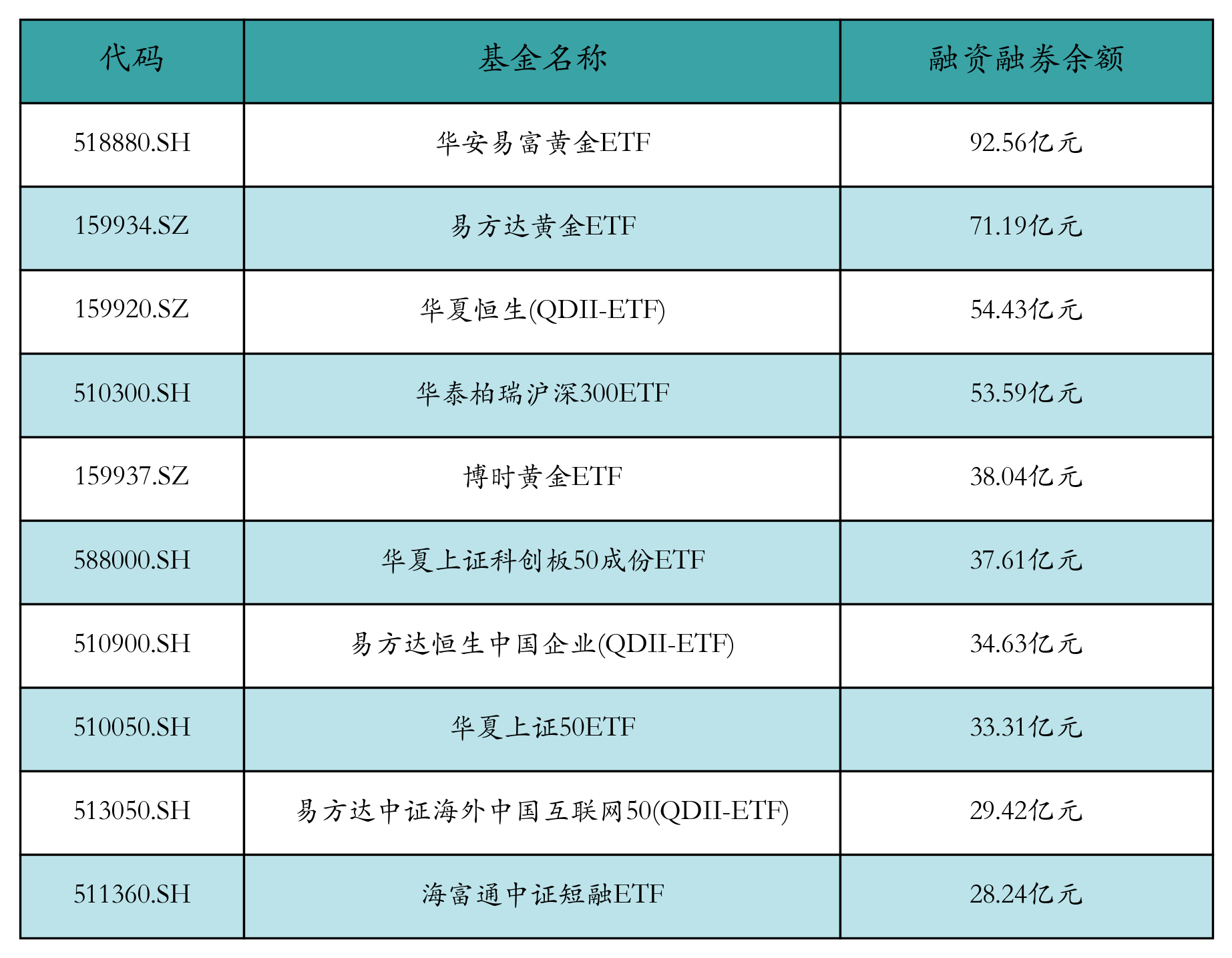 ETF融资融券日报：两市ETF两融余额较前一交易日减少7.81亿元，华安易富黄金ETF融资净买入达6054.72万元