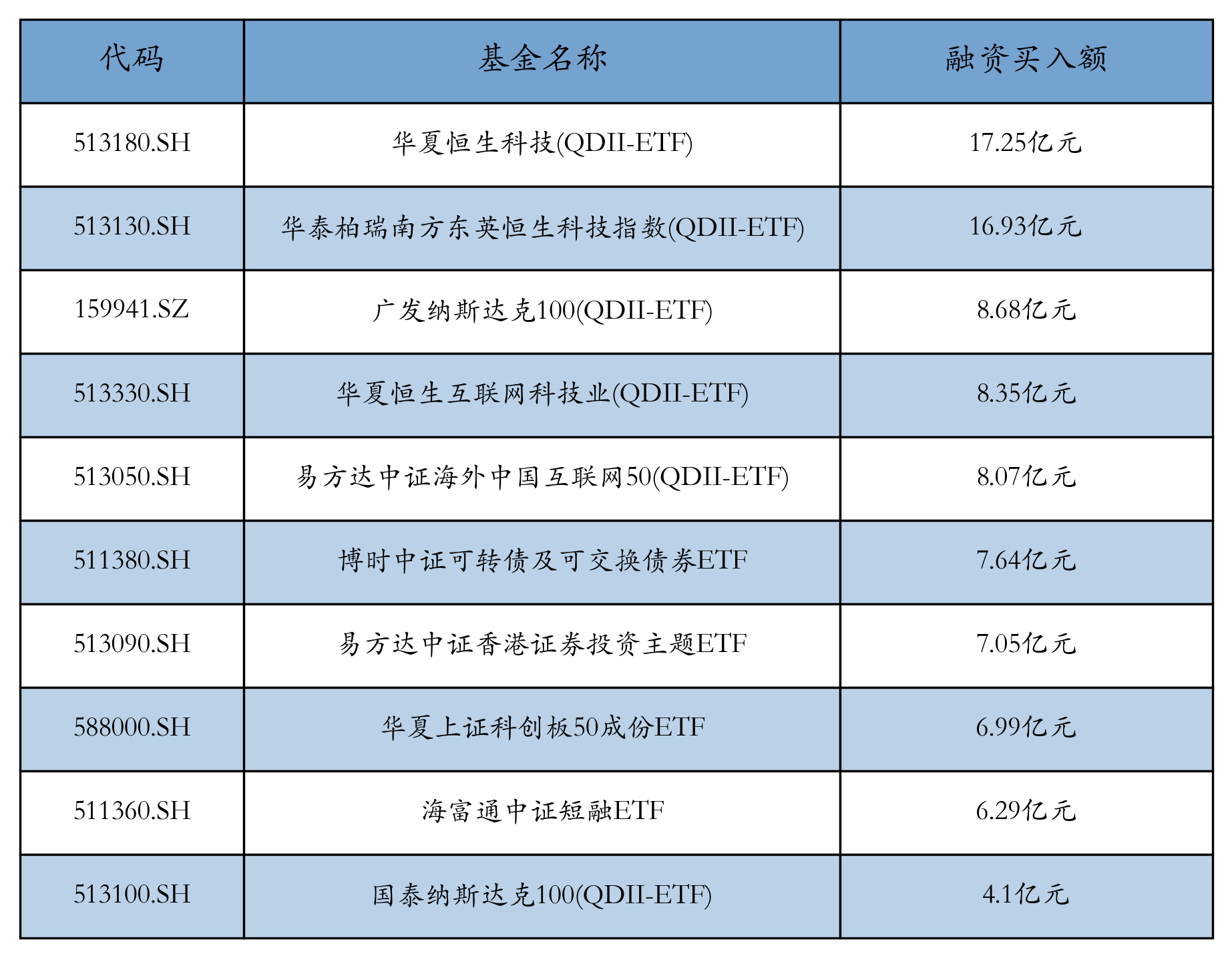 ETF融资融券日报：两市ETF两融余额较前一交易日减少7.81亿元，华安易富黄金ETF融资净买入达6054.72万元