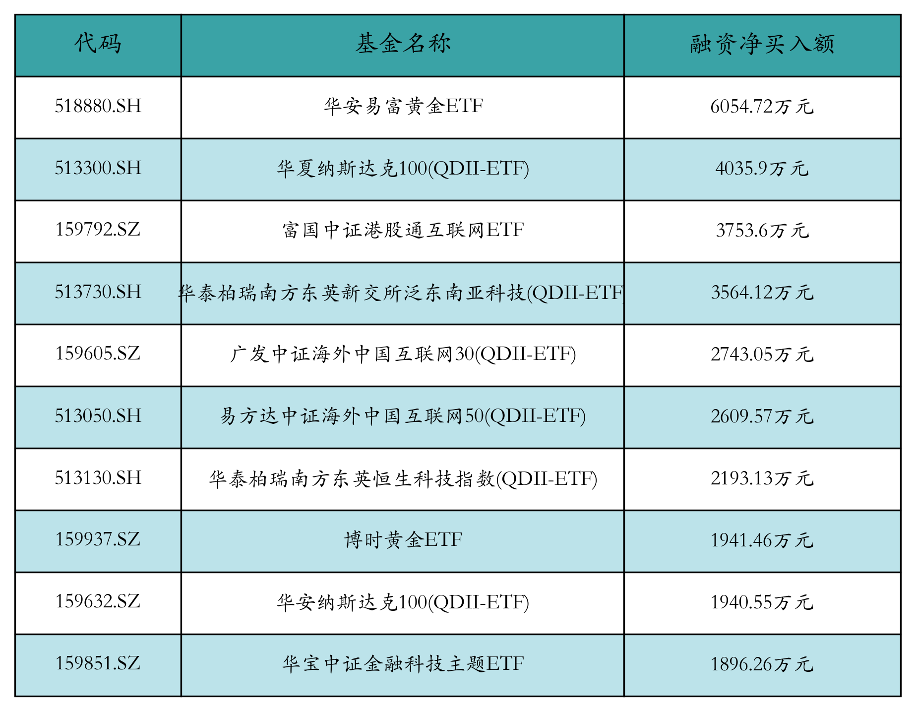 ETF融资融券日报：两市ETF两融余额较前一交易日减少7.81亿元，华安易富黄金ETF融资净买入达6054.72万元