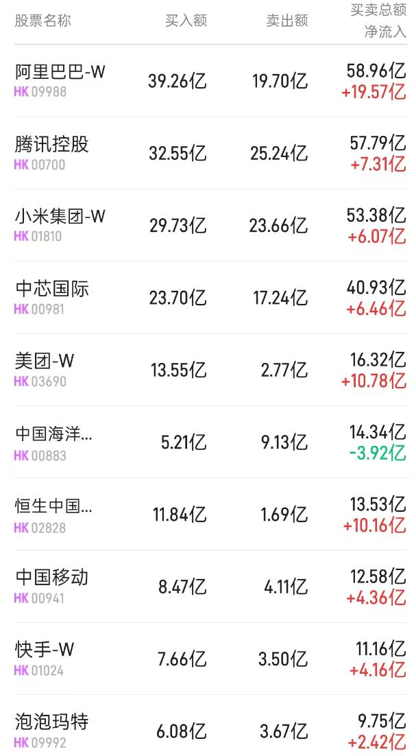 北水动向|北水成交净买入355.86亿 再创历史最高单日净买入纪录 全天抢筹科网股及港股ETF
