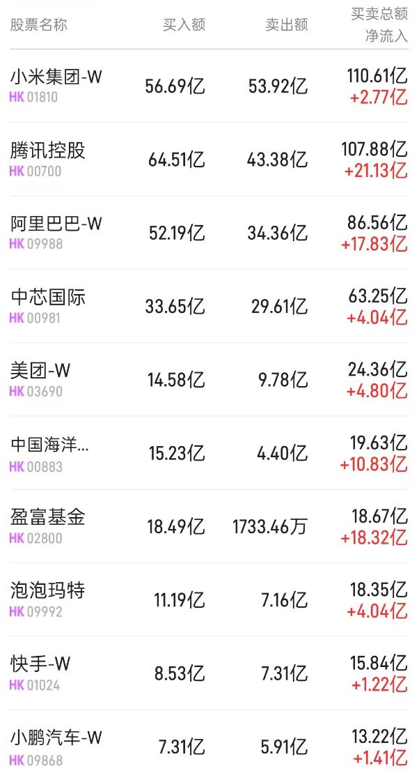 北水动向|北水成交净买入355.86亿 再创历史最高单日净买入纪录 全天抢筹科网股及港股ETF