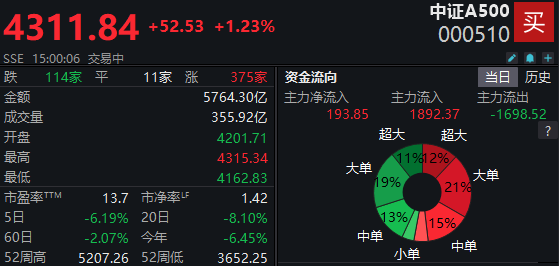 延续反弹！中证A500ETF集体大涨，成交额合计182.60亿元 | A500ETF观察