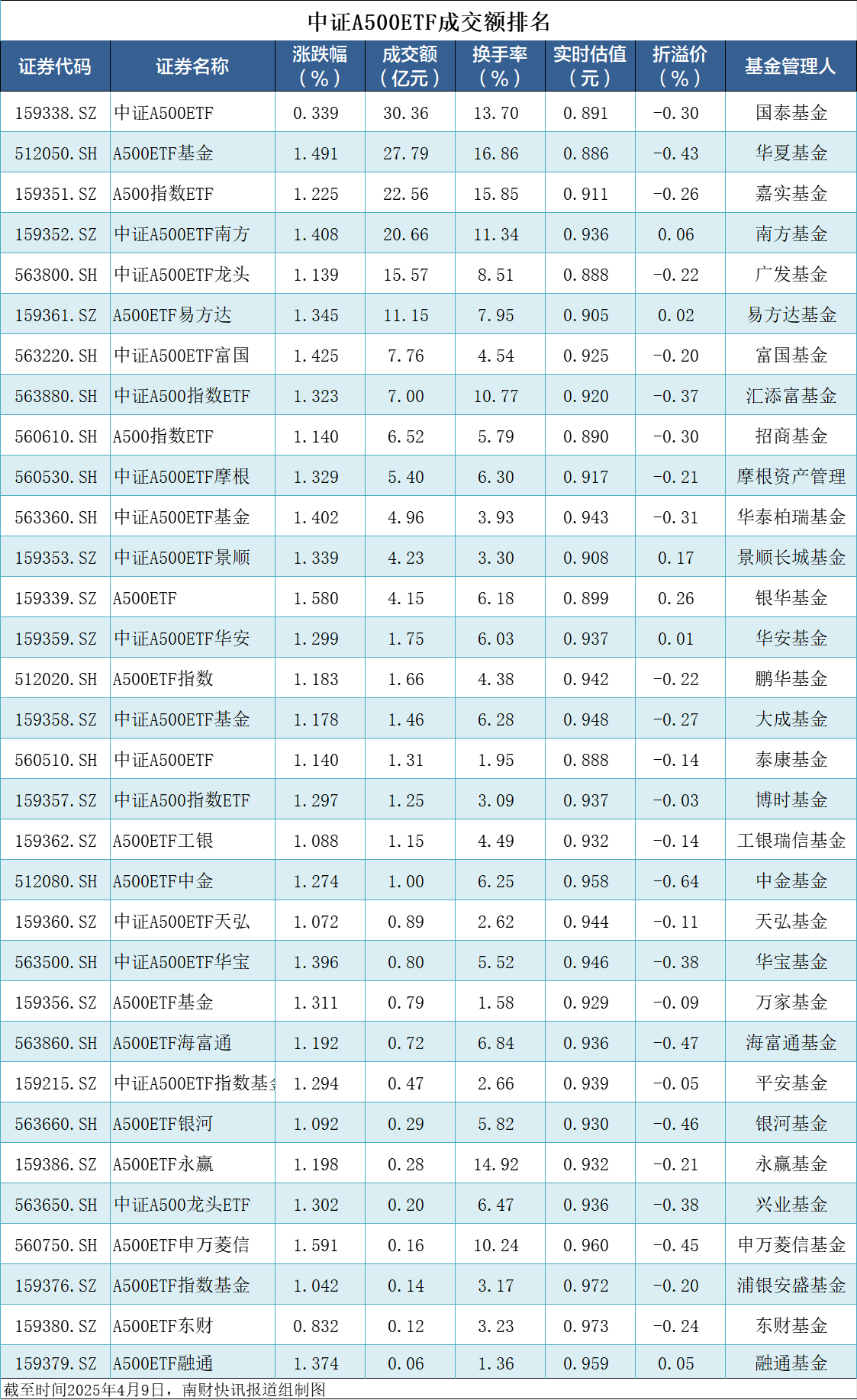 延续反弹！中证A500ETF集体大涨，成交额合计182.60亿元 | A500ETF观察