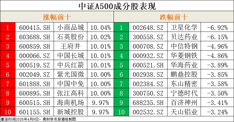 延续反弹！中证A500ETF集体大涨，成交额合计182.60亿元 | A500ETF观察