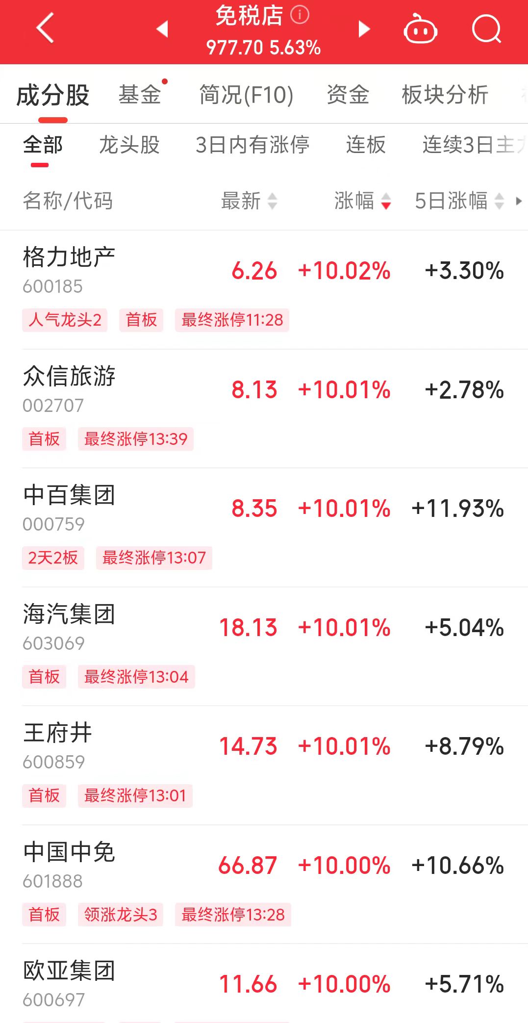 离境退税“即买即退”全国推广，免税概念股掀涨停潮！