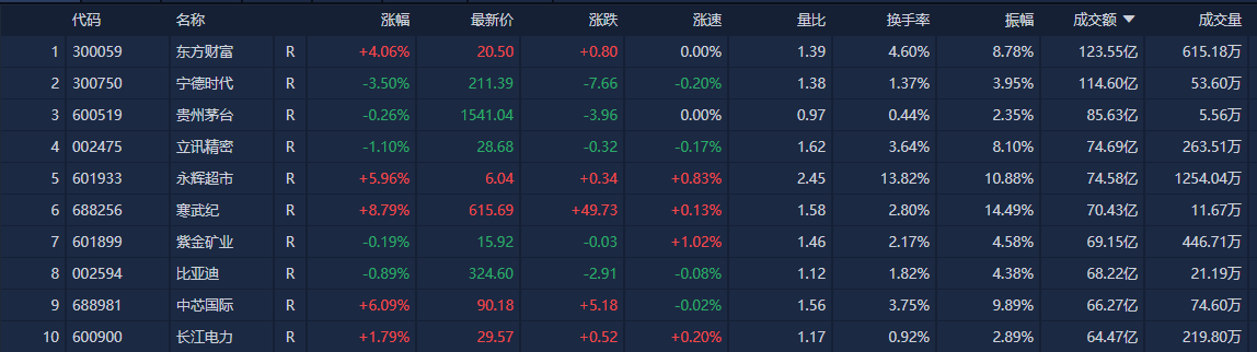 A股收评：北证50指数大涨超10% 全市场逾4500只个股上涨