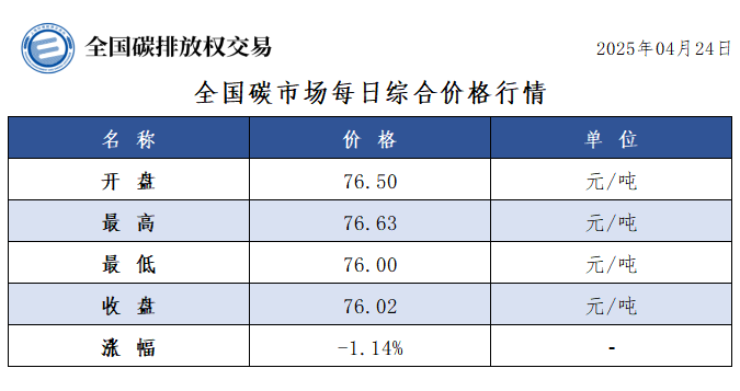 4月24日全国碳市场收盘价76.02元／吨 较前一日下跌1.14%