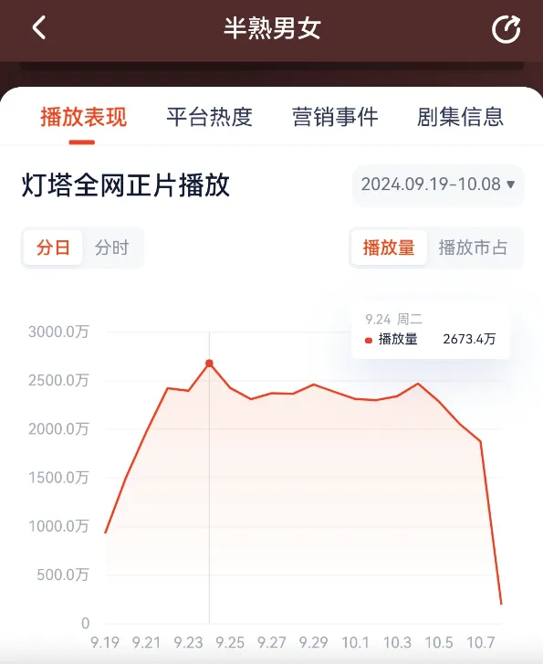 版权剧口碑崩盘 短剧成“吞金兽” 柠萌影视上市3年净亏7亿 拿什么挽救业绩颓势？