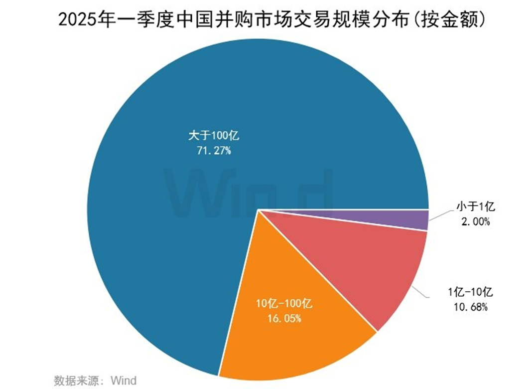 2025年一季度中国市场并购交易排行榜 交易规模约7,779亿元同比上升约115.30% 2025年一季度中国市场并购交易排行榜 交易规模约7,779亿元同比上升约115.30%