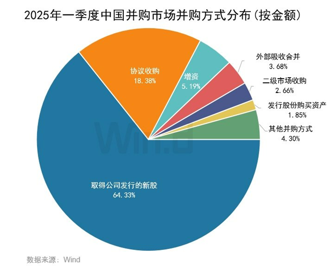 2025年一季度中国市场并购交易排行榜 交易规模约7,779亿元同比上升约115.30% 2025年一季度中国市场并购交易排行榜 交易规模约7,779亿元同比上升约115.30%