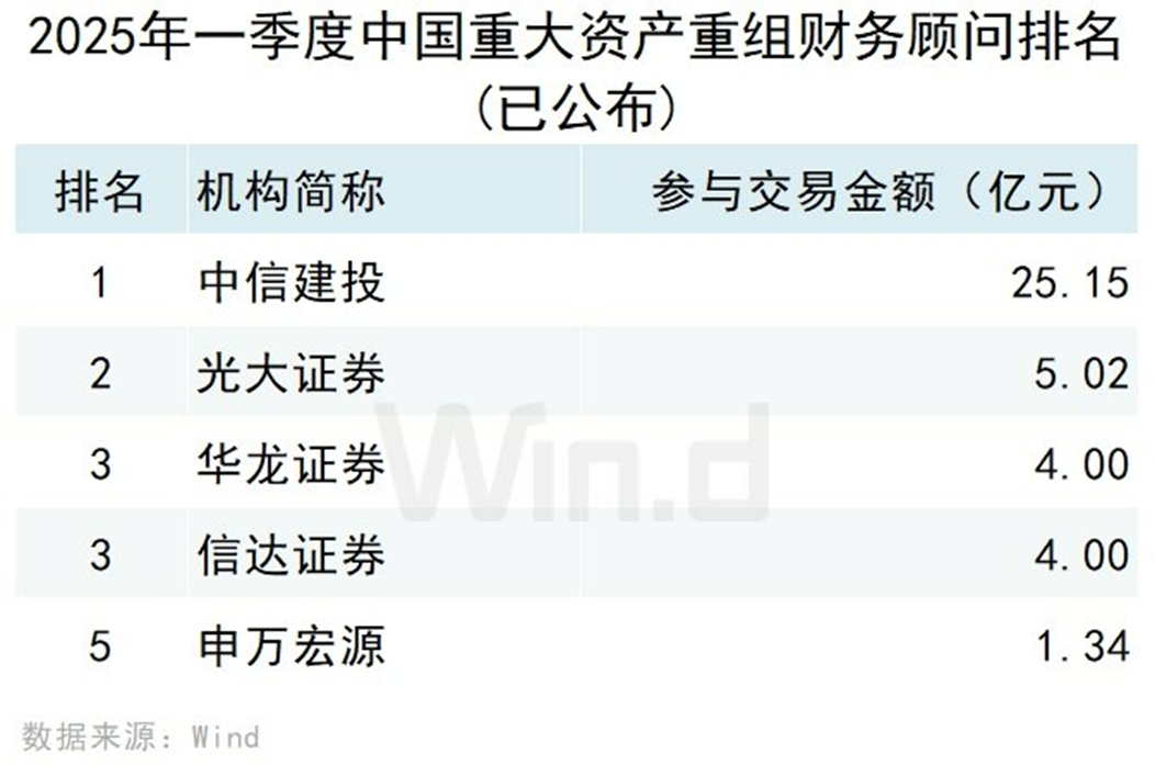 2025年一季度中国市场并购交易排行榜 交易规模约7,779亿元同比上升约115.30% 2025年一季度中国市场并购交易排行榜 交易规模约7,779亿元同比上升约115.30%