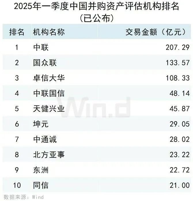 2025年一季度中国市场并购交易排行榜 交易规模约7,779亿元同比上升约115.30% 2025年一季度中国市场并购交易排行榜 交易规模约7,779亿元同比上升约115.30%