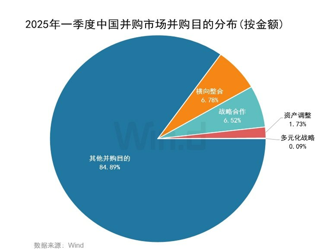 2025年一季度中国市场并购交易排行榜 交易规模约7,779亿元同比上升约115.30% 2025年一季度中国市场并购交易排行榜 交易规模约7,779亿元同比上升约115.30%