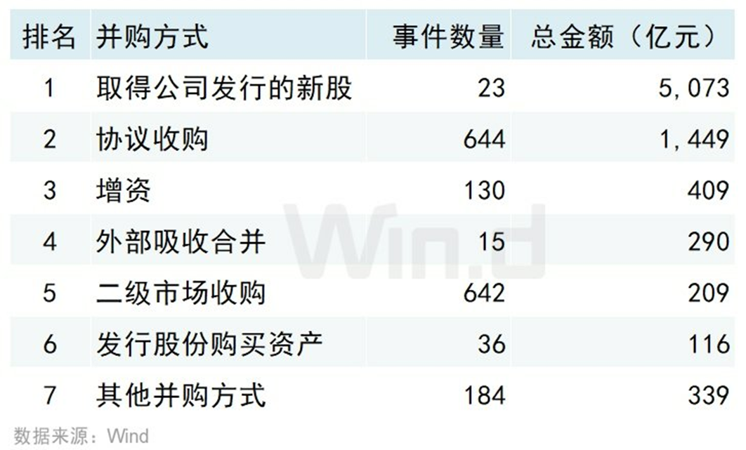 2025年一季度中国市场并购交易排行榜 交易规模约7,779亿元同比上升约115.30% 2025年一季度中国市场并购交易排行榜 交易规模约7,779亿元同比上升约115.30%