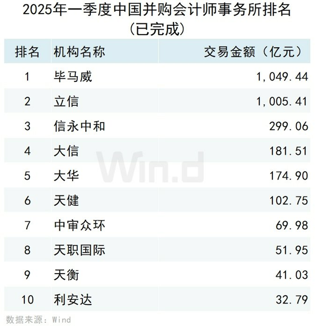 2025年一季度中国市场并购交易排行榜 交易规模约7,779亿元同比上升约115.30% 2025年一季度中国市场并购交易排行榜 交易规模约7,779亿元同比上升约115.30%