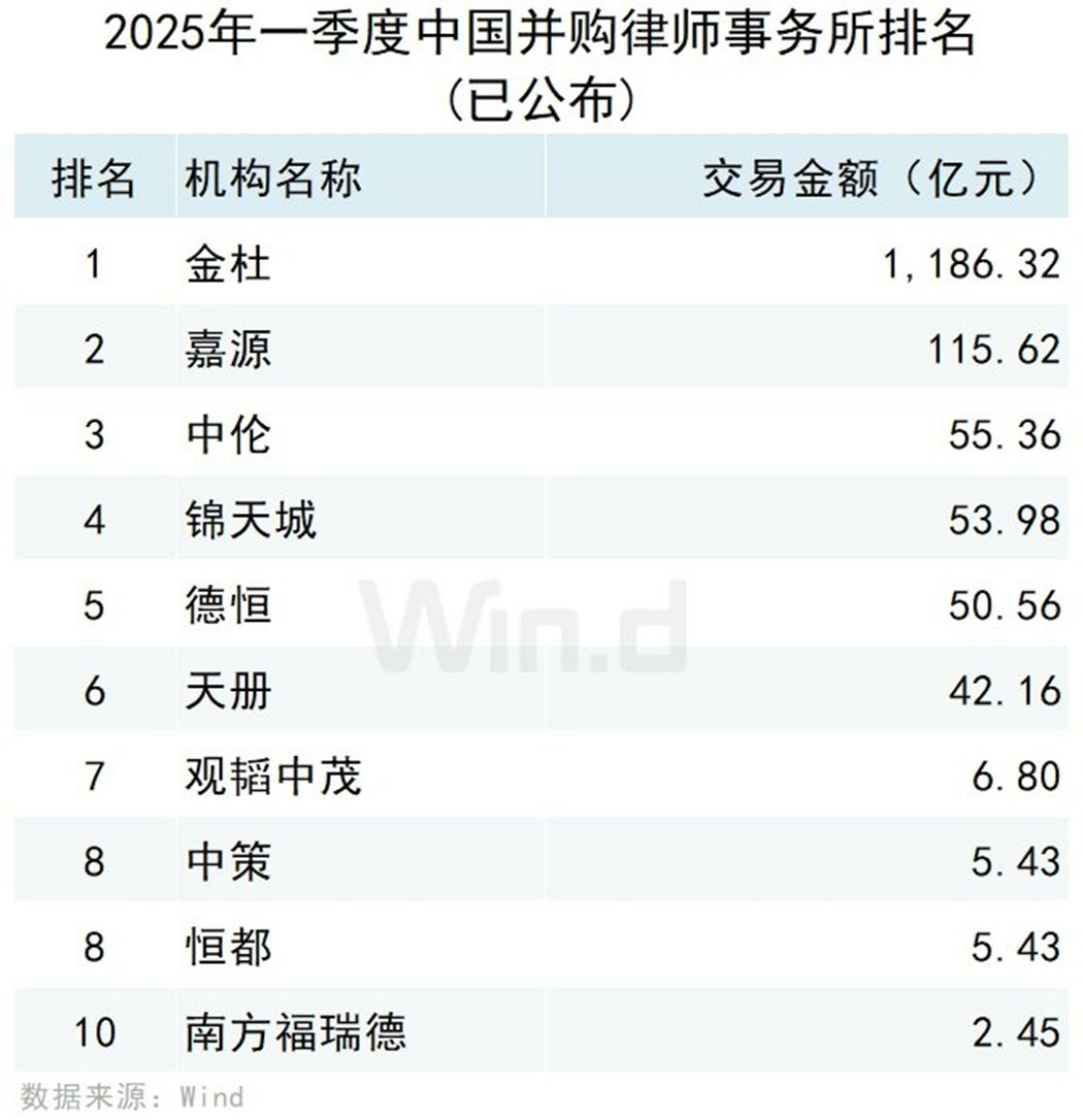 2025年一季度中国市场并购交易排行榜 交易规模约7,779亿元同比上升约115.30% 2025年一季度中国市场并购交易排行榜 交易规模约7,779亿元同比上升约115.30%