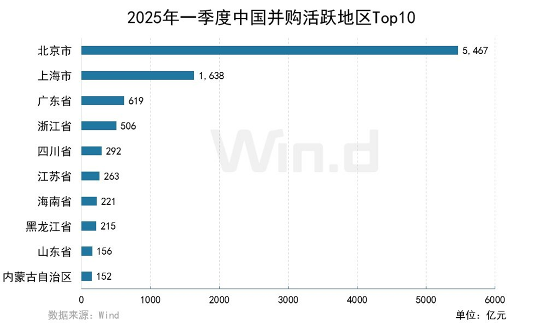 2025年一季度中国市场并购交易排行榜 交易规模约7,779亿元同比上升约115.30% 2025年一季度中国市场并购交易排行榜 交易规模约7,779亿元同比上升约115.30%