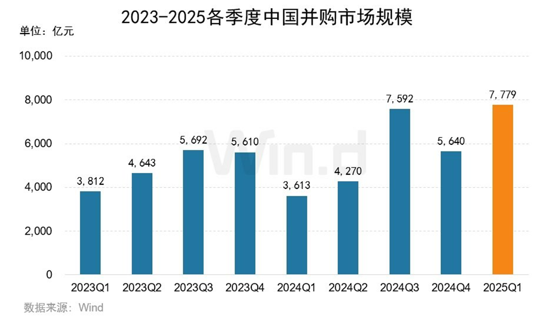 2025年一季度中国市场并购交易排行榜 交易规模约7,779亿元同比上升约115.30% 2025年一季度中国市场并购交易排行榜 交易规模约7,779亿元同比上升约115.30%