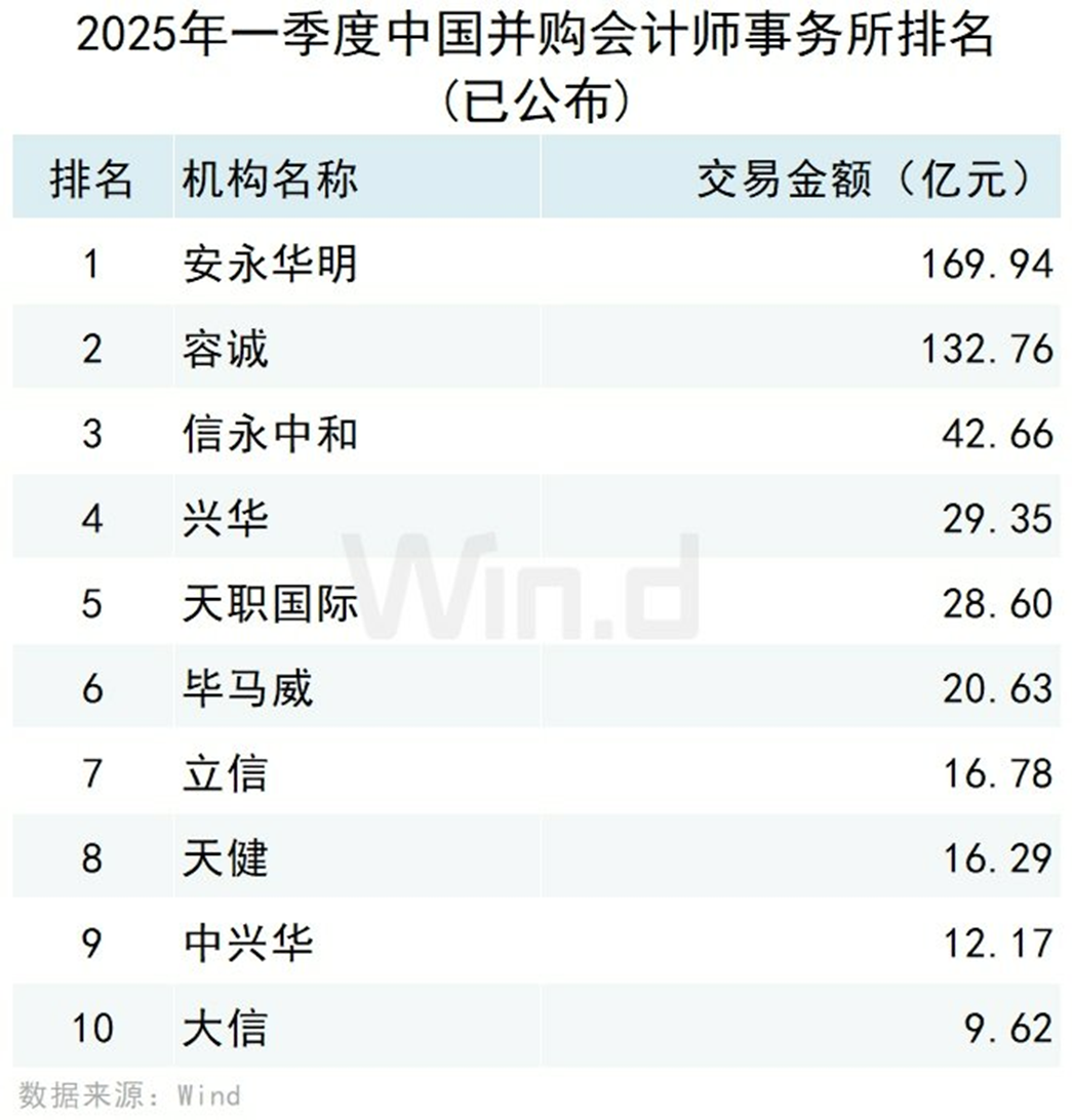 2025年一季度中国市场并购交易排行榜 交易规模约7,779亿元同比上升约115.30% 2025年一季度中国市场并购交易排行榜 交易规模约7,779亿元同比上升约115.30%